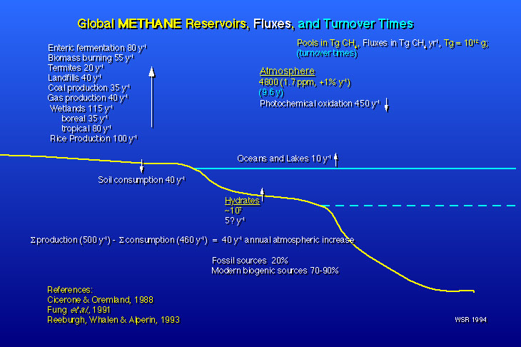 Figure 9: Methane