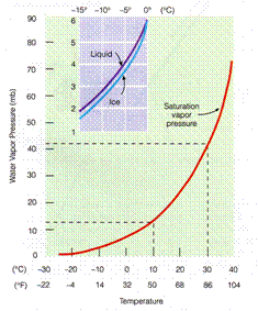 D:\yu\maker\talk\uci\class\ESS55\image\saturate.pressure.curve.gif