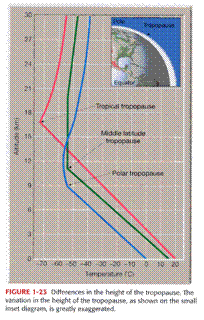 tropopause