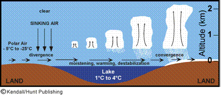 C:\Documents and Settings\Bob\Desktop\Work\Book-Edition 3\E3 Chapter 13 Lake Effect Storms\Chapter 13 Final Figures\CH13 Gifs with copyright\Fig.13.03.jpg