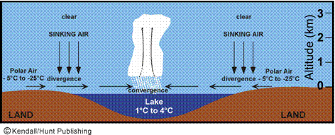 C:\Documents and Settings\Bob\Desktop\Work\Book-Edition 3\E3 Chapter 13 Lake Effect Storms\Chapter 13 Final Figures\CH13 Gifs with copyright\Fig.13.13.jpg