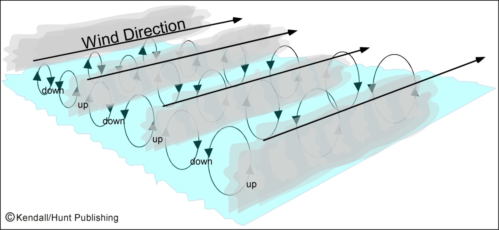 C:\Documents and Settings\Bob\Desktop\Work\Book-Edition 3\E3 Chapter 13 Lake Effect Storms\Chapter 13 Final Figures\CH13 Gifs with copyright\Fig.13.10.jpg