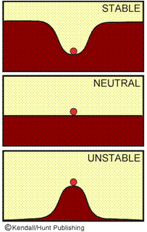 C:\Documents and Settings\Bob\Desktop\Work\Book-Edition 3\E3 Chapter 06 Atmospheric Stability\E3 Chapter 6 Final figures\E3 CH6 Gif files with copyright\Fig. 6.01 stability balls.jpg