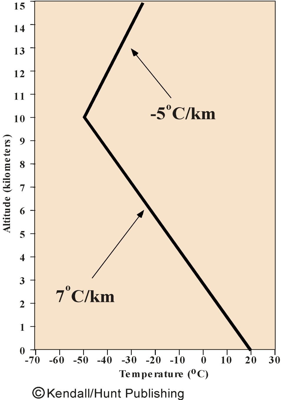 C:\Documents and Settings\Bob\Desktop\Work\Book-Edition 3\E3 Chapter 06 Atmospheric Stability\E3 Chapter 6 Final figures\E3 CH6 Gif files with copyright\Fig. 6.03 environment lapse rate.jpg