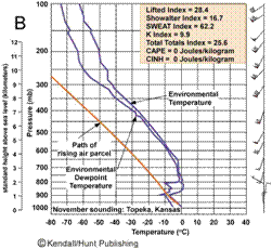 C:\Documents and Settings\Bob\Desktop\Work\Book-Edition 3\E3 Chapter 06 Atmospheric Stability\E3 Chapter 6 Final figures\E3 CH6 Gif files with copyright\Fig. 6.07 Topeka soundings.jpg