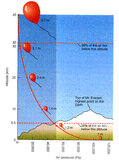 D:\yu\maker\talk\uci\class\ESS11\image\pressure.vertical.schematic.gif