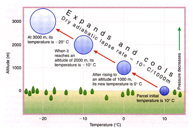 dry lapse adiabatic rate stability yu uci class meteorology