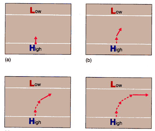 geostrophic