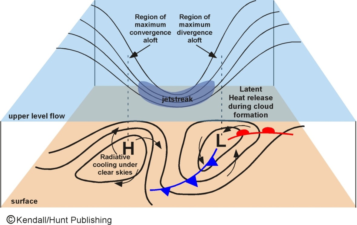 Горизонтальные потоки воздуха. Конвергенция метеорология. Дивергенция и конвергенция воздушного потока. Внутритропическая зона конвергенции. Вертикальные потоки воздуха.